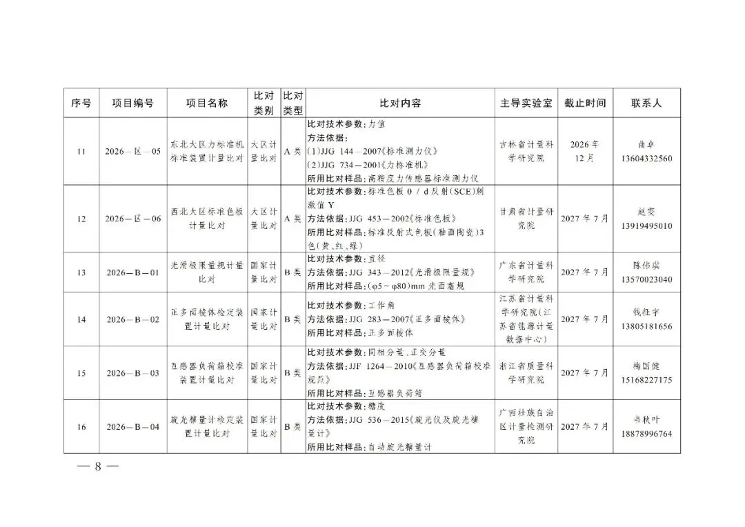 市场监管总局办公厅关于组织实施2026年国家计量比对项目的通知