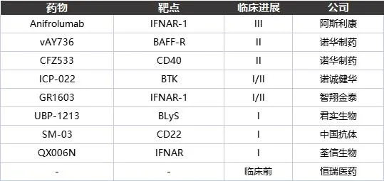 恒瑞入局,国内系统性红斑狼疮市场及在研现状