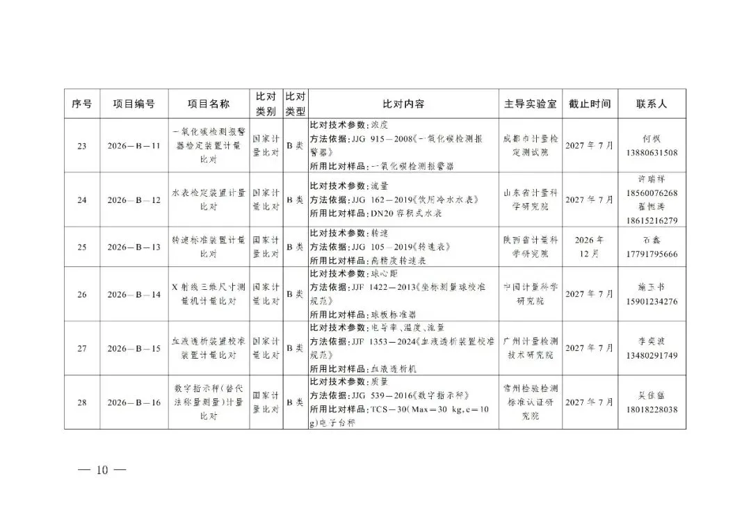 市场监管总局办公厅关于组织实施2026年国家计量比对项目的通知