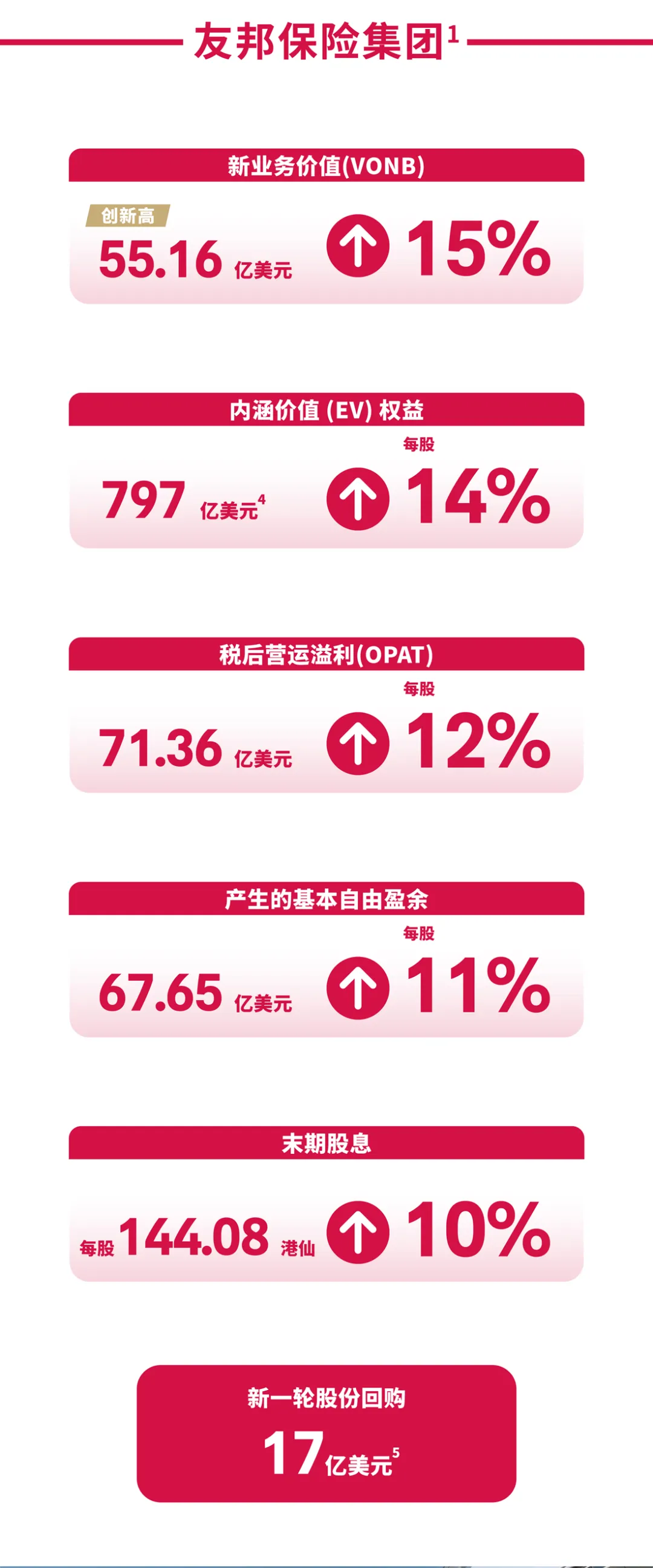 AIA友邦2025年业绩封神!香港市场领跑,内地访客成核心增长力