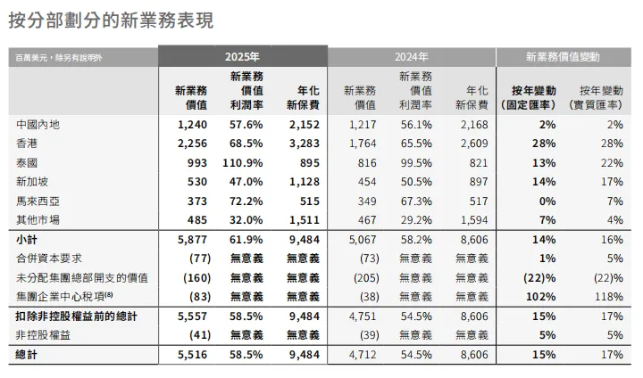 AIA友邦2025年业绩封神!香港市场领跑,内地访客成核心增长力