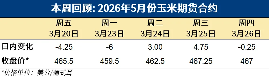 美国饲料谷物市场信息 | 2026年3月26日
