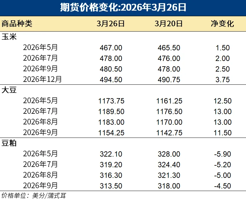 美国饲料谷物市场信息 | 2026年3月26日