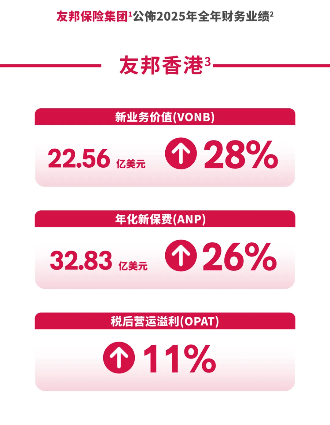 AIA友邦2025年业绩封神!香港市场领跑,内地访客成核心增长力