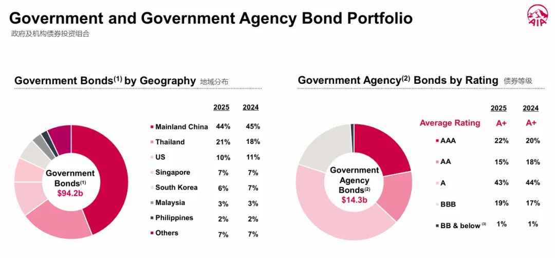 AIA友邦2025年业绩封神!香港市场领跑,内地访客成核心增长力