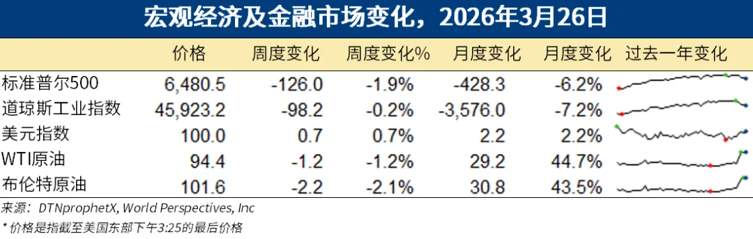 美国饲料谷物市场信息 | 2026年3月26日