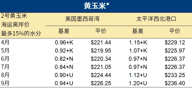 美国饲料谷物市场信息 | 2026年3月26日