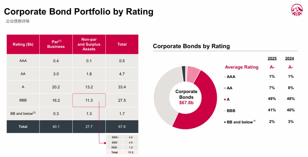 AIA友邦2025年业绩封神!香港市场领跑,内地访客成核心增长力