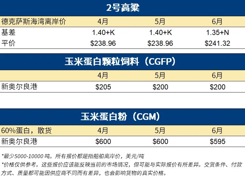 美国饲料谷物市场信息 | 2026年3月26日
