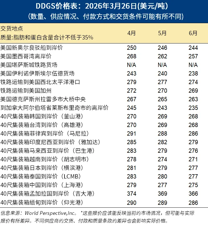 美国饲料谷物市场信息 | 2026年3月26日