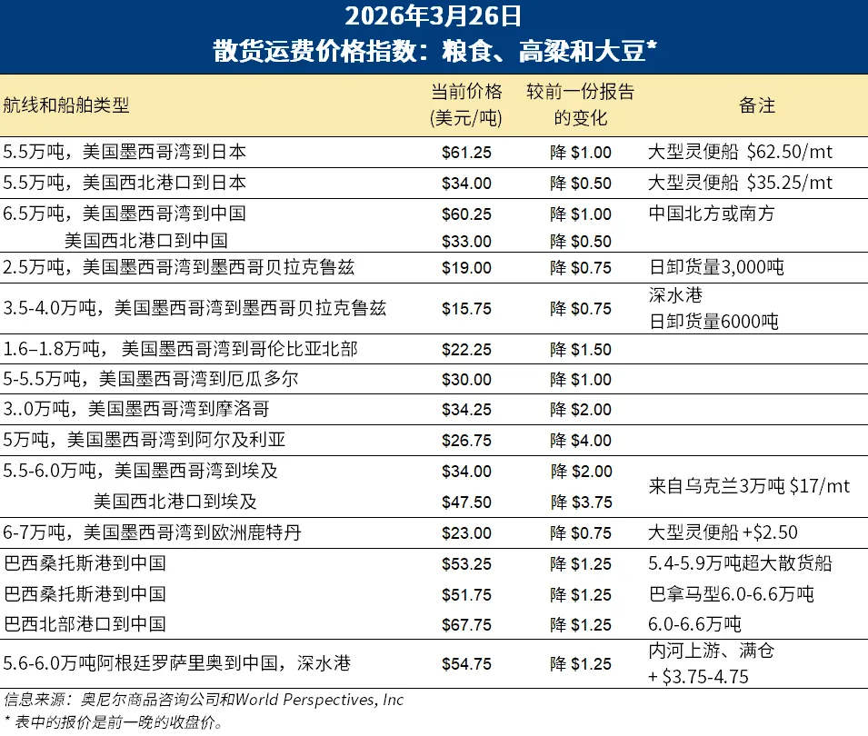 美国饲料谷物市场信息 | 2026年3月26日
