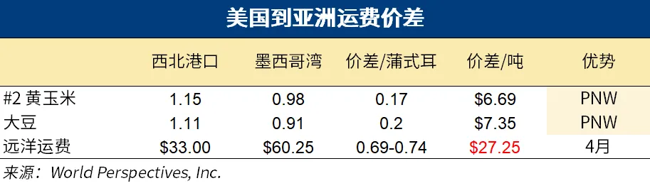 美国饲料谷物市场信息 | 2026年3月26日