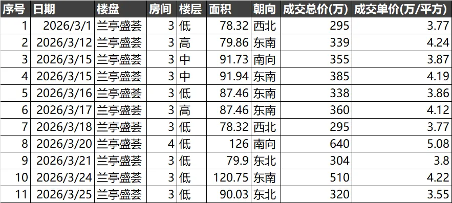 兰亭盛荟:广州小阳春的缩影,市场到底有多热!