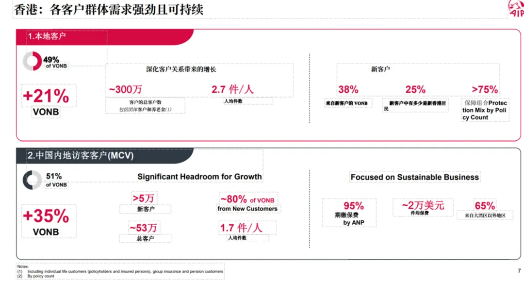 内地客占比首超本地,友邦香港市场迎来分水岭