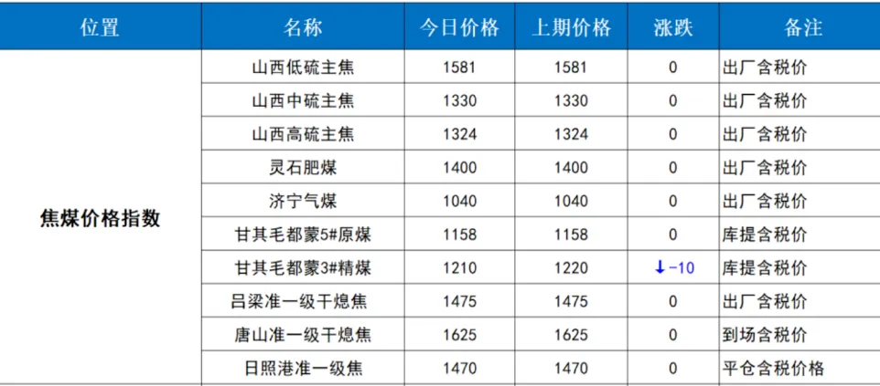煤炭市场数据(焦煤) ▏2026年3月26日