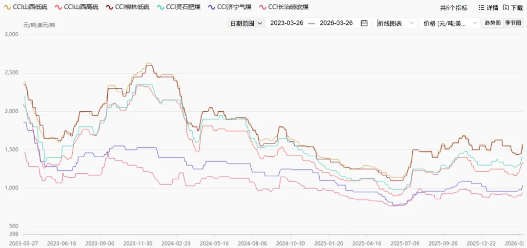 煤炭市场数据(焦煤) ▏2026年3月26日