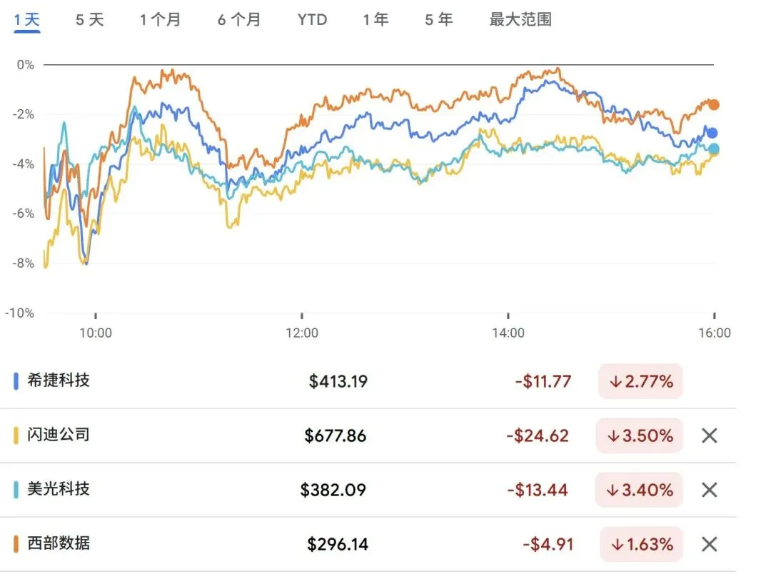谷歌一篇文章吓坏市场,三星电子、SK海力士、美光等巨头市值一天蒸发6200亿元,分析师:看来很多人对技术一窍不通