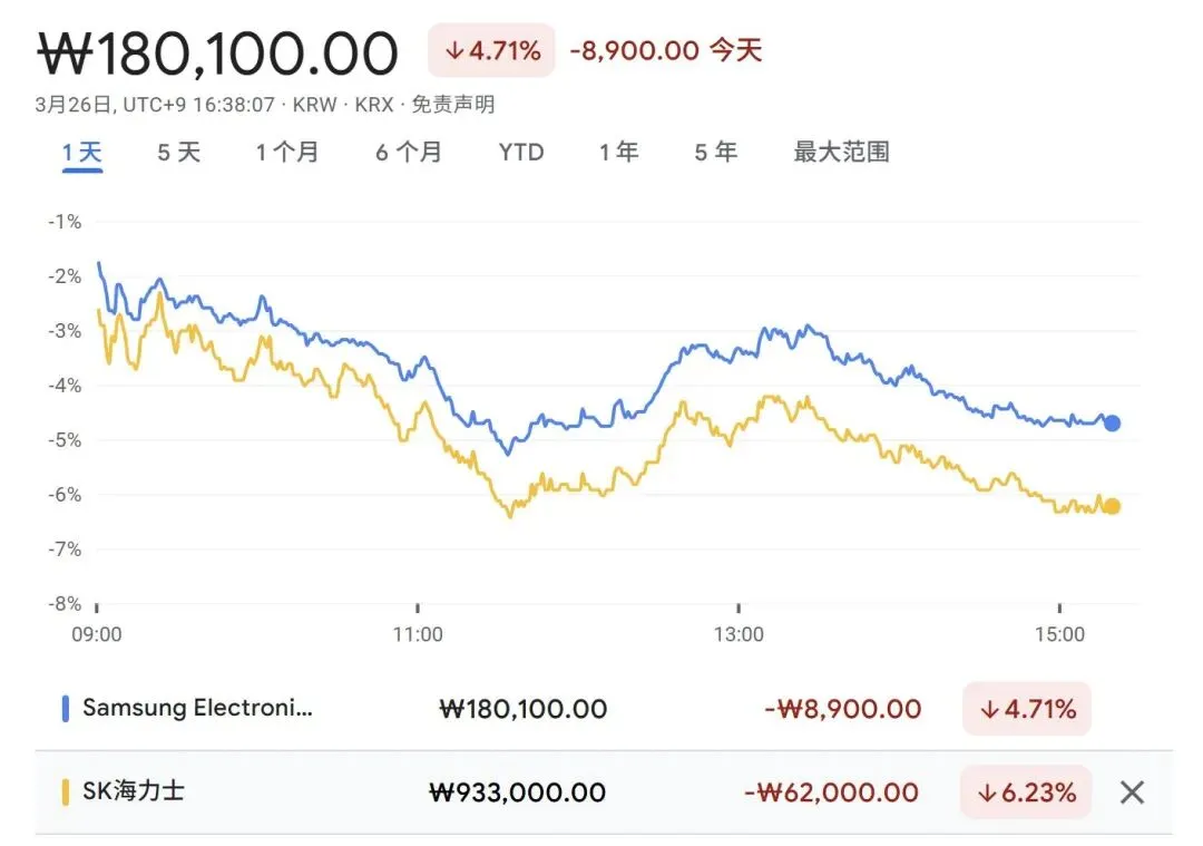 谷歌一篇文章吓坏市场,三星电子、SK海力士、美光等巨头市值一天蒸发6200亿元,分析师:看来很多人对技术一窍不通