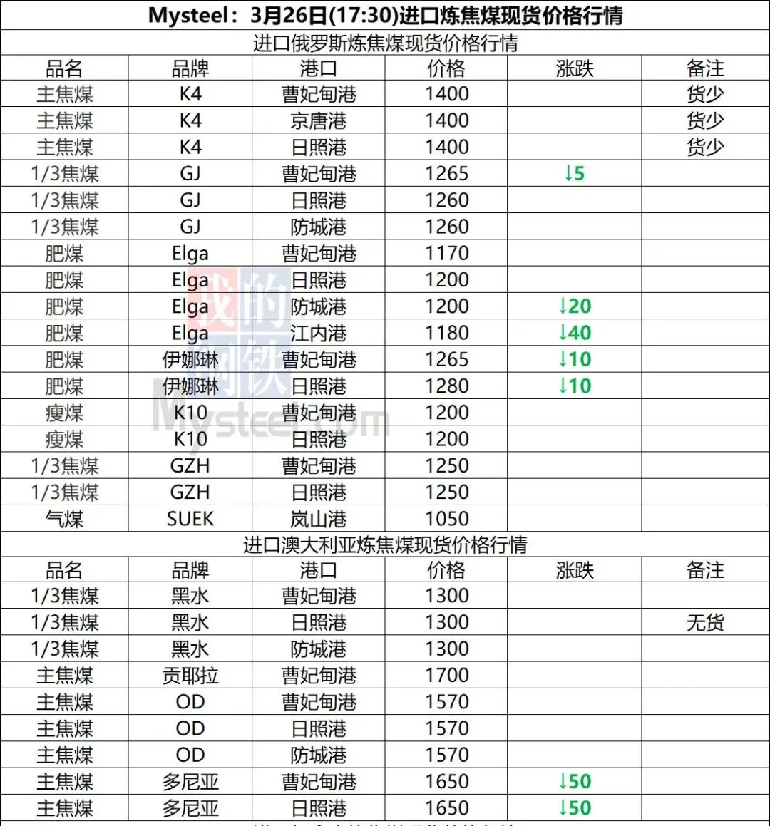 煤炭市场数据(焦煤) ▏2026年3月26日