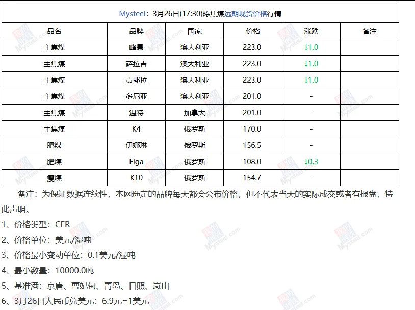 煤炭市场数据(焦煤) ▏2026年3月26日