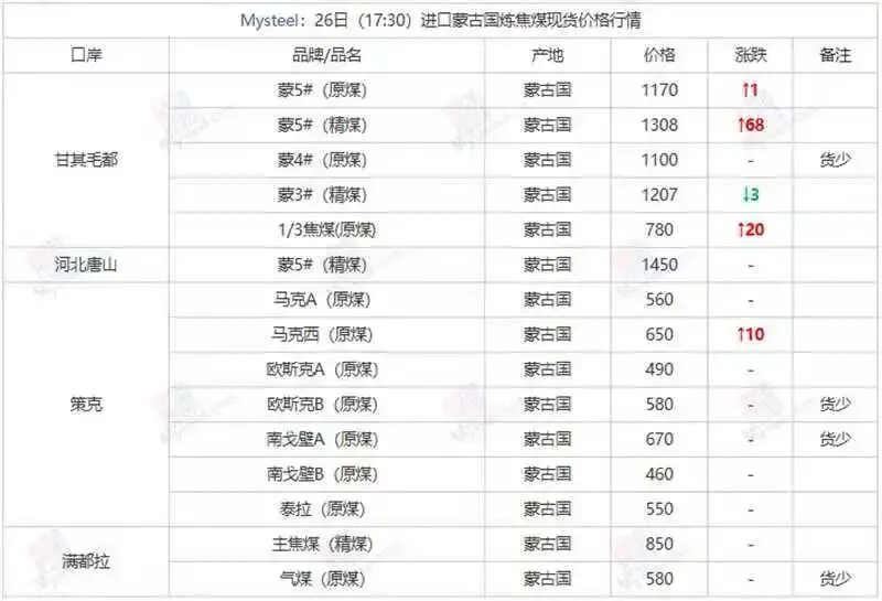 煤炭市场数据(焦煤) ▏2026年3月26日