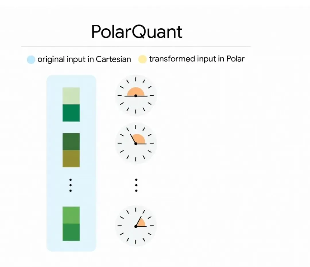 谷歌一篇文章吓坏市场,三星电子、SK海力士、美光等巨头市值一天蒸发6200亿元,分析师:看来很多人对技术一窍不通