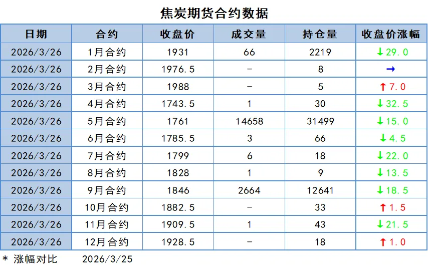 煤炭市场数据(焦煤) ▏2026年3月26日