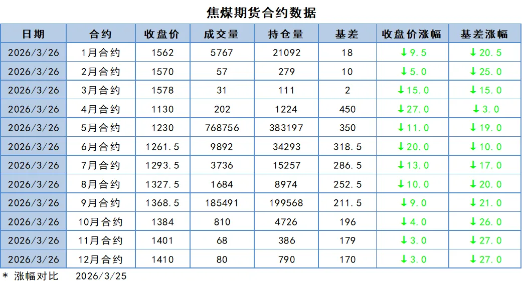 煤炭市场数据(焦煤) ▏2026年3月26日