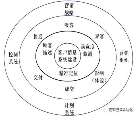四、市场 (顾客)管理体系