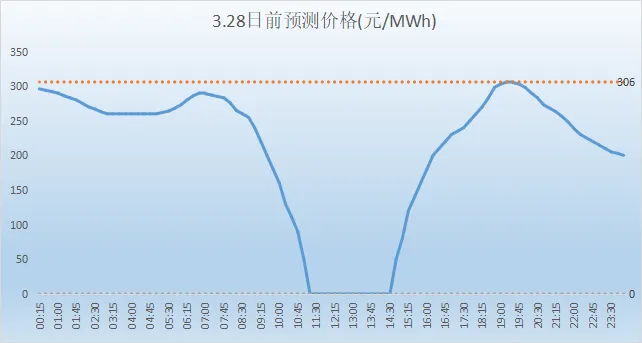 山西电力市场现货日前价格预测(2026.3.28)