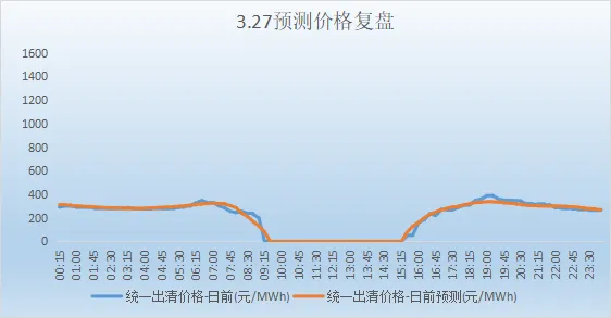 山西电力市场现货日前价格预测(2026.3.28)