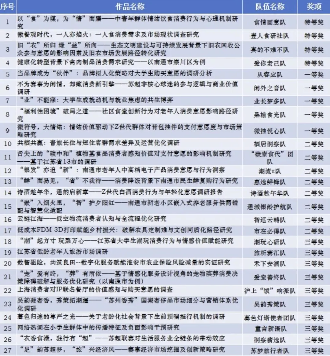 我校举办第十六届全国大学生市场调查与分析大赛南通大学校内选拔赛