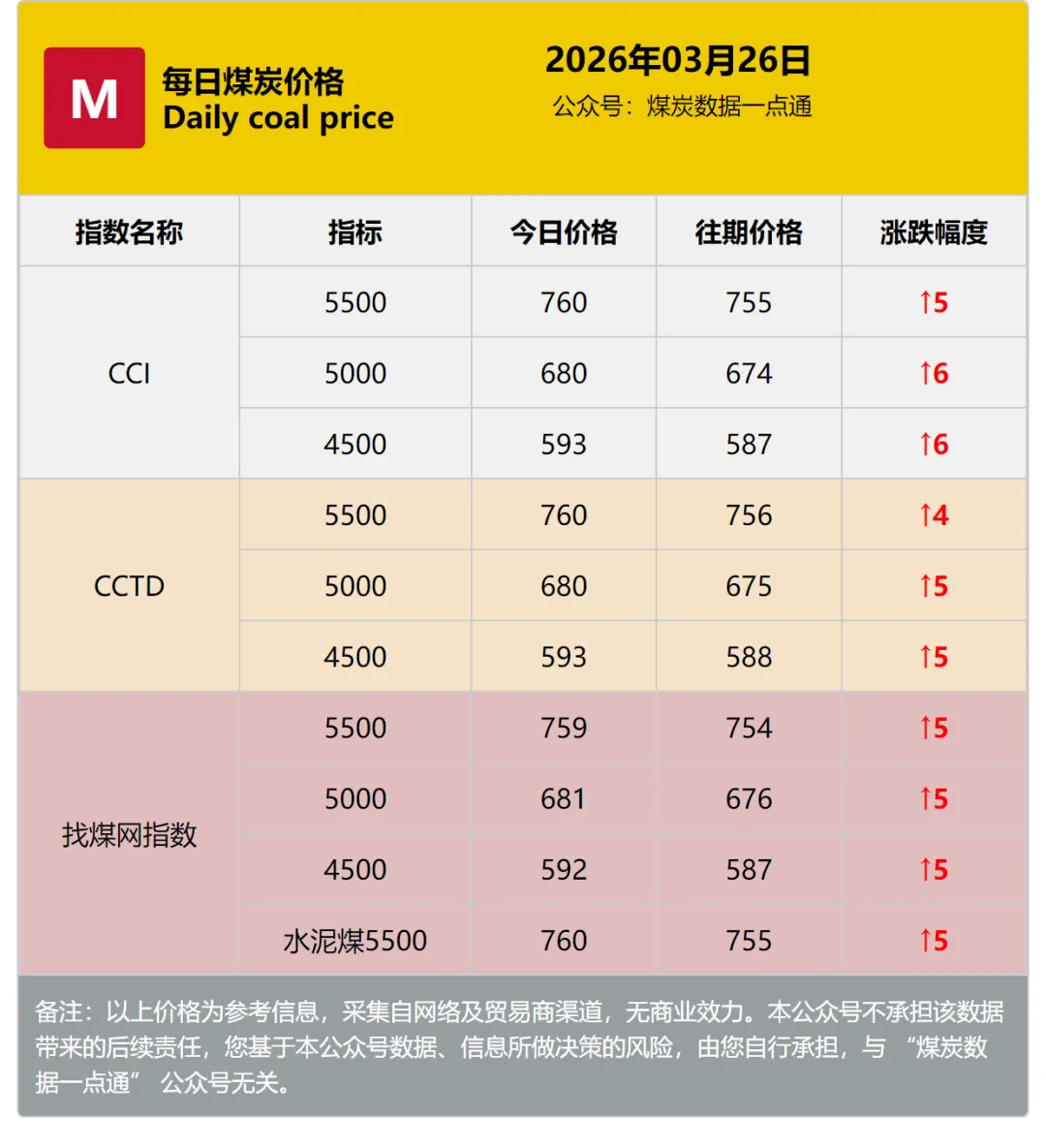 2026年3月26日动力煤市场实况:产地稳中有涨,港口偏弱运行,进口持续倒挂
