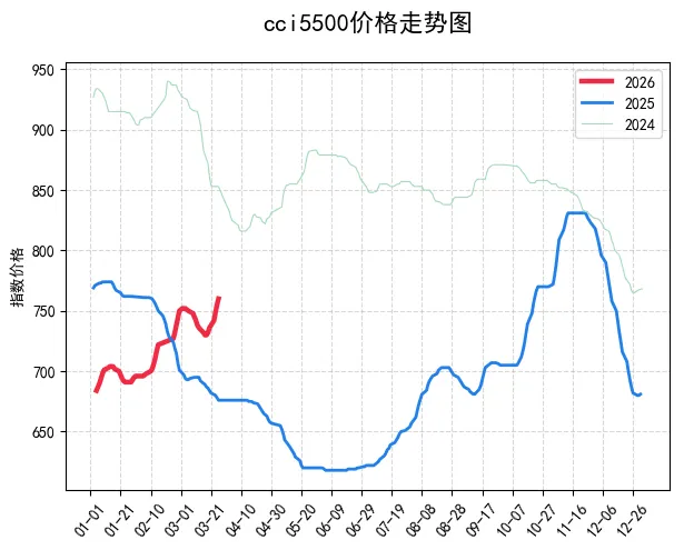 2026年3月26日动力煤市场实况:产地稳中有涨,港口偏弱运行,进口持续倒挂