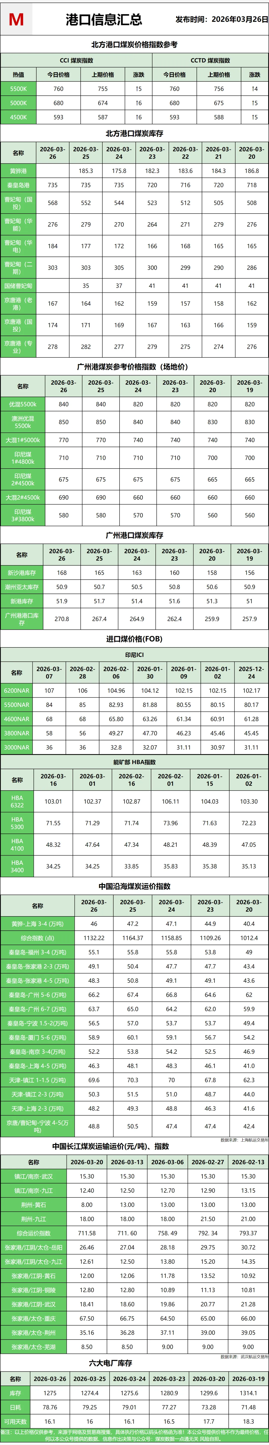 2026年3月26日动力煤市场实况:产地稳中有涨,港口偏弱运行,进口持续倒挂