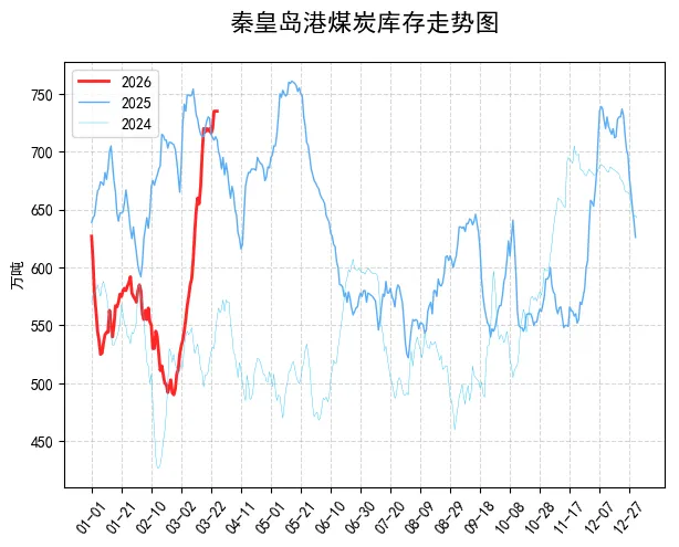 2026年3月26日动力煤市场实况:产地稳中有涨,港口偏弱运行,进口持续倒挂