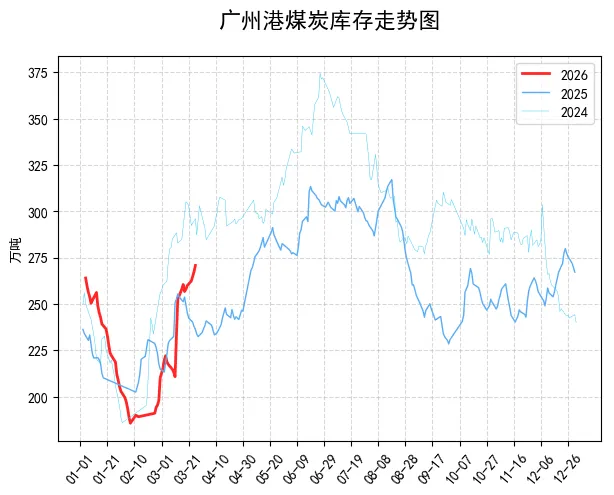 2026年3月26日动力煤市场实况:产地稳中有涨,港口偏弱运行,进口持续倒挂