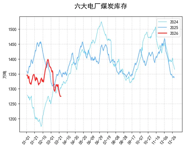 2026年3月26日动力煤市场实况:产地稳中有涨,港口偏弱运行,进口持续倒挂