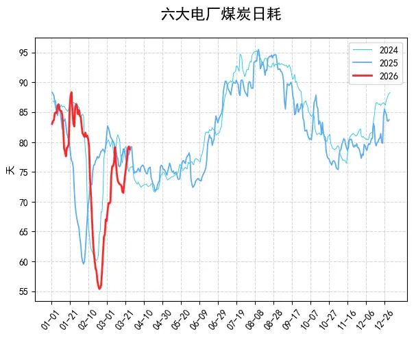 2026年3月26日动力煤市场实况:产地稳中有涨,港口偏弱运行,进口持续倒挂