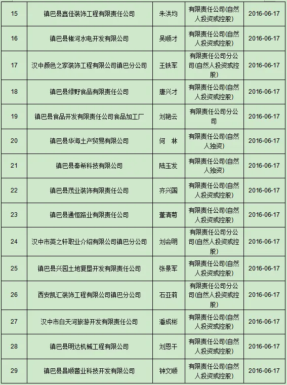 镇巴县市场监督管理局拟强制注销公司登记公告