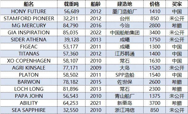 一周船舶市场简报 – 20260326