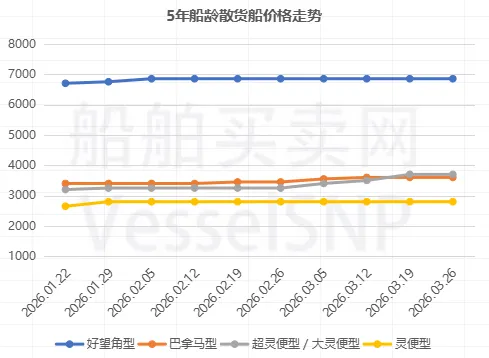 一周船舶市场简报 – 20260326