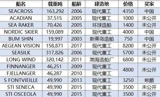 一周船舶市场简报 – 20260326