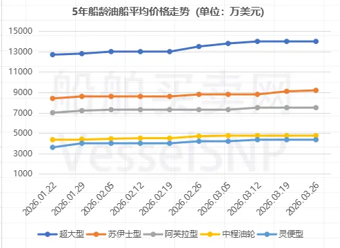 一周船舶市场简报 – 20260326