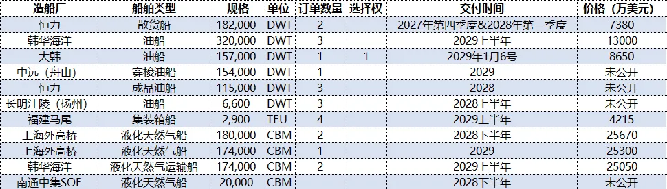 一周船舶市场简报 – 20260326