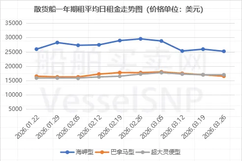一周船舶市场简报 – 20260326