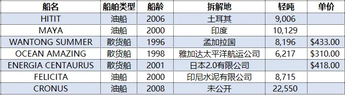 一周船舶市场简报 – 20260326