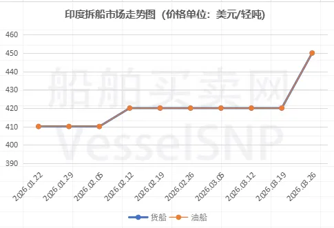 一周船舶市场简报 – 20260326