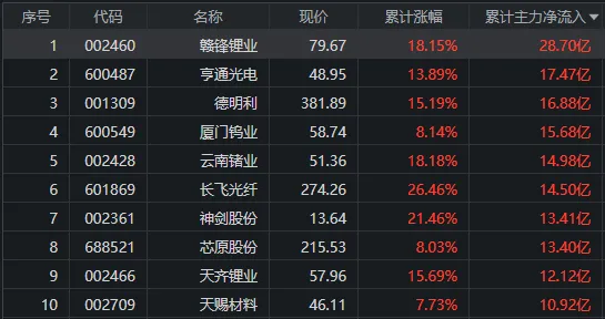 一周总结来了!A股市场本周震荡整理