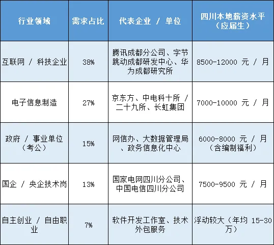 计算机科学与技术 VS 软件工程:都是程序员?高就业院校表给到你(四川考生专属)